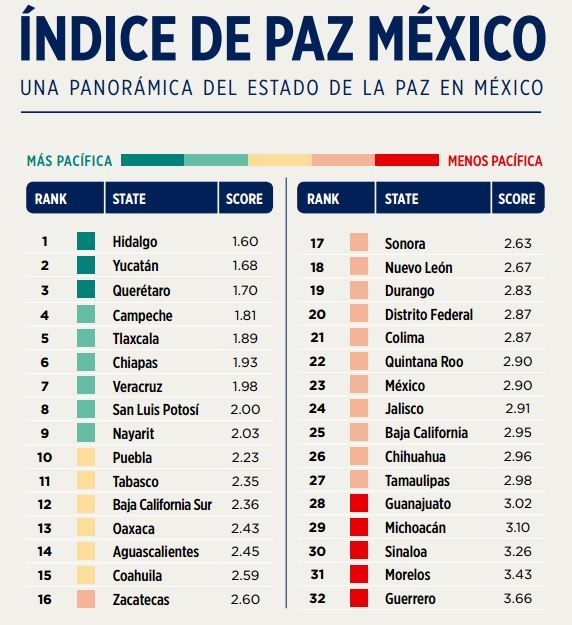 México es el segundo país más violento de América - indice-de-paz-en-méxico