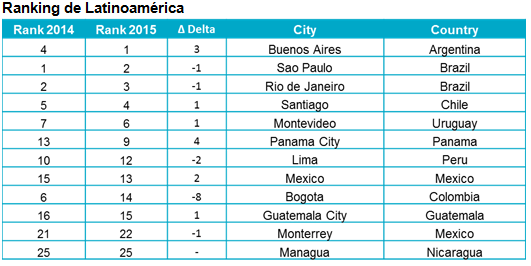 Dos ciudades de México entre las más caras del mundo - ranking-latinoamerica-2015