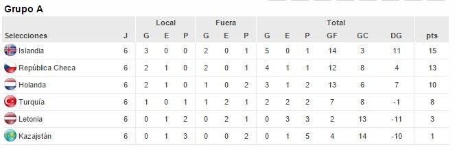 Guus Hiddink deja la selección de Holanda - stats-grupo-a-euro-q