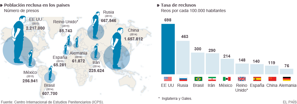 ¿Cuáles son los países con más población carcelaria? - Población-carcelaria