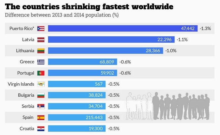 Los países que redujeron su crecimiento poblacional según la ONU - grafica_310715
