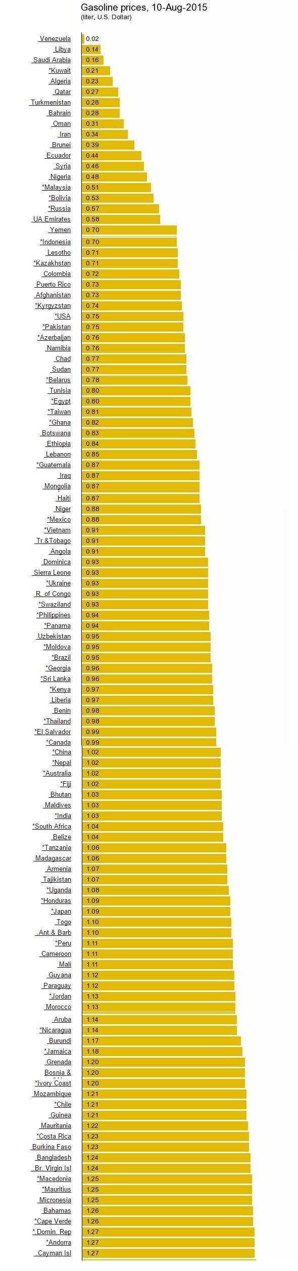 ¿Cuánto cuesta un litro de gasolina alrededor del mundo? - 12
