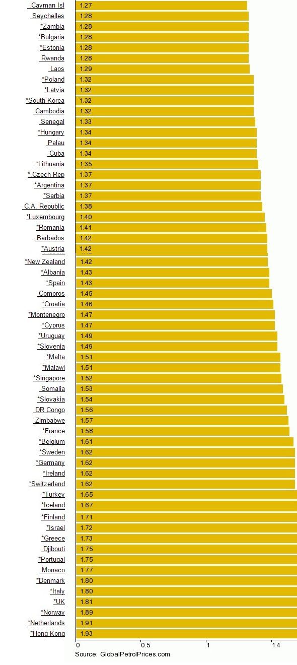 ¿Cuánto cuesta un litro de gasolina alrededor del mundo? - 61