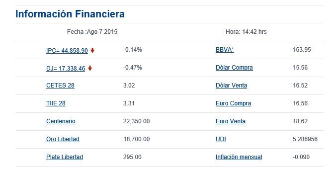 Precio del dólar baja 15 centavos - bancomer5