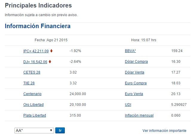 Dólar cierra en 17.28 pesos - bancomer_210815