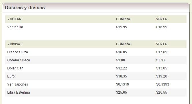 Dólar se vende hasta en 17.30 pesos - banorte13