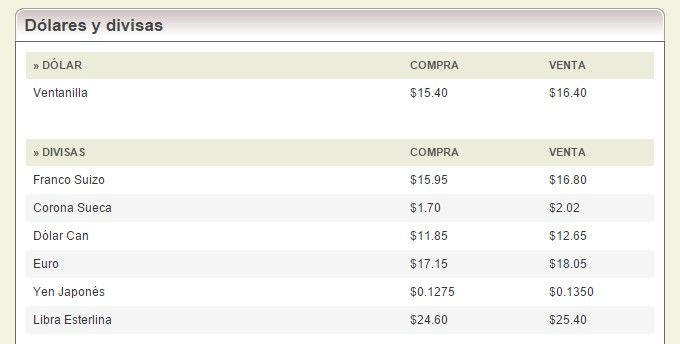 Precio del dólar baja 15 centavos - banorte5