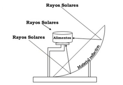 UNAM desarrolla estufa solar - estufa_solar_dibujo