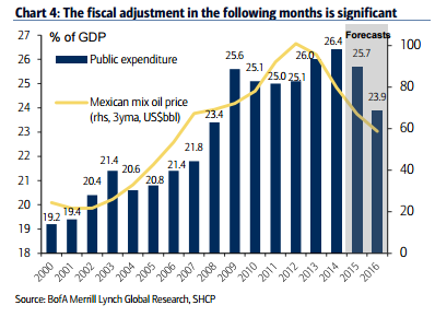 México: un ajuste fiscal viene en camino - image010