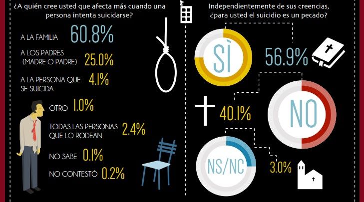 Depresión es la principal causa del suicidio: encuesta - afecta