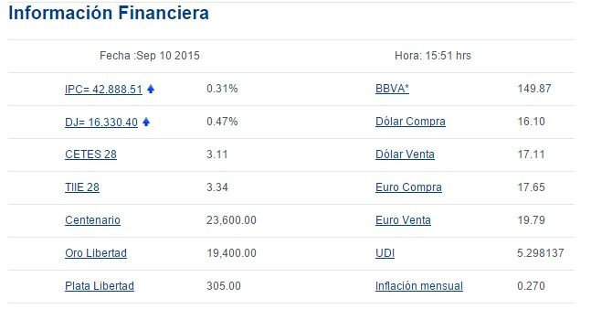 Dólar va en retroceso, cierra en 17.11 pesos - dolar_bancomer100915