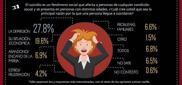 Depresión es la principal causa del suicidio: encuesta - grafica-suicidio