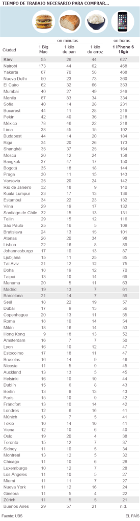 ¿Cuánto tiene que trabajar para comprar un iPhone 6? - horas-de-trabajo-productos-275x1024
