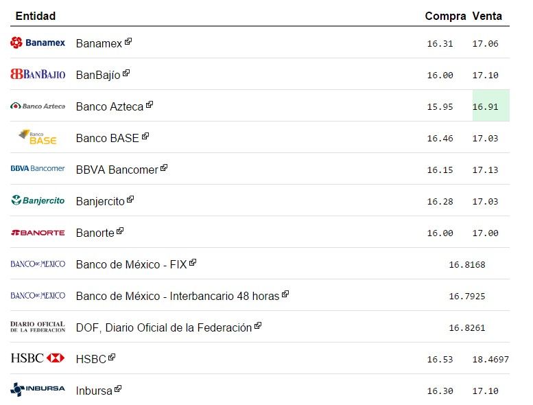 Dólar cierra en 17.13 pesos - tipo-de-cambio-1
