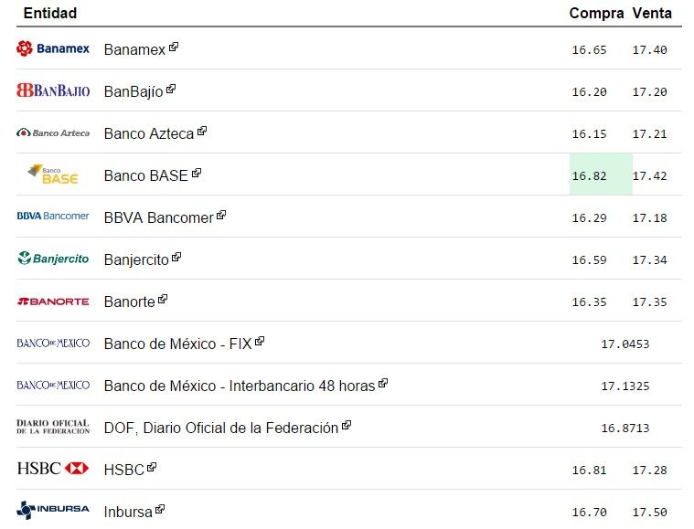 Dólar cierra en 17.40 pesos - tipo-de-cambio-11
