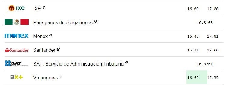 Dólar cierra en 17.13 pesos - tipo-de-cambio-2