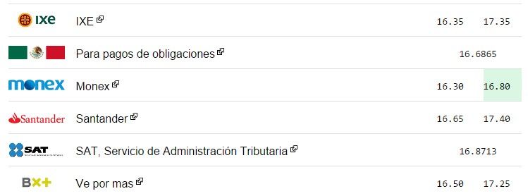 Dólar cierra en 17.40 pesos - tipo-de-cambio-21